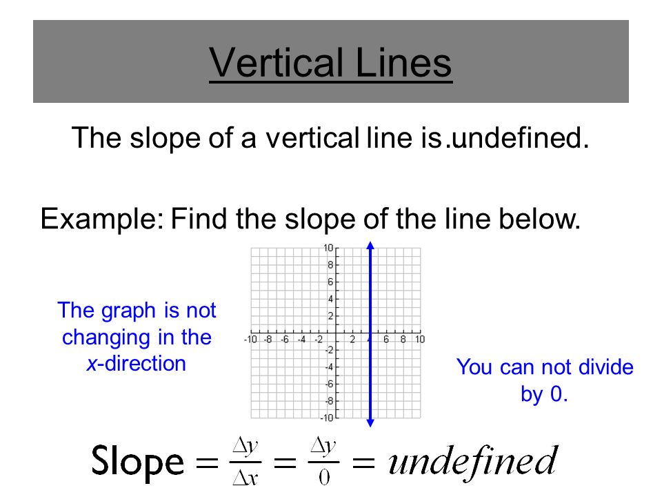 Vertical Lines The slope of a vertical line isundefined.