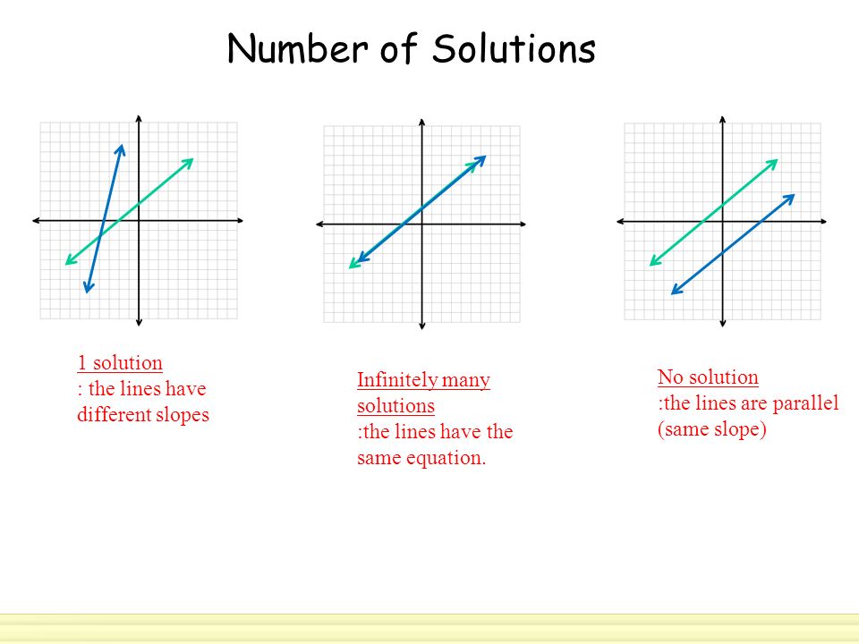Number of Solutions 1 solution : the lines have different slopes Infinitely many solutions :the lines have the same equation.