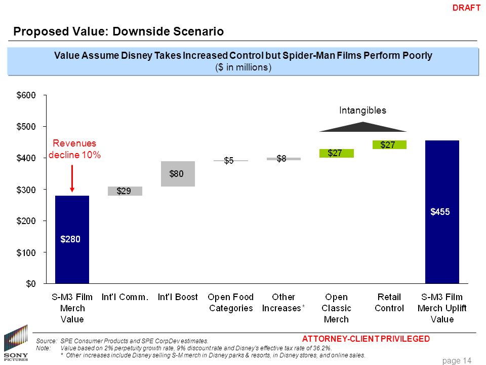 ATTORNEY-CLIENT PRIVILEGED DRAFT page 14 Proposed Value: Downside Scenario Value Assume Disney Takes Increased Control but Spider-Man Films Perform Poorly ($ in millions) Source:SPE Consumer Products and SPE CorpDev estimates.