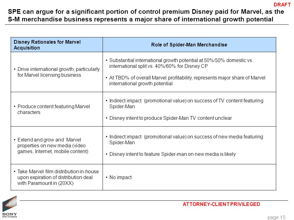 ATTORNEY-CLIENT PRIVILEGED DRAFT SPE can argue for a significant portion of control premium Disney paid for Marvel, as the S-M merchandise business represents a major share of international growth potential page 15 Disney Rationales for Marvel Acquisition Role of Spider-Man Merchandise Drive international growth, particularly for Marvel licensing business Substantial international growth potential at 50%/50% domestic vs.