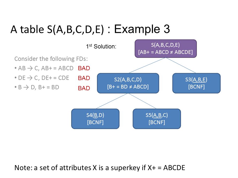 Note: a set of attributes X is a superkey if X+ = ABCDE Consider the following FDs: AB → C, AB+ = ABCD DE → C, DE+ = CDE B → D, B+ = BD A table S(A,B,C,D,E) : Example 3 S3(A,B,E) [BCNF] S5(A,B,C) [BCNF] S2(A,B,C,D) [B+ = BD ≠ ABCD] BAD S(A,B,C,D,E) [AB+ = ABCD ≠ ABCDE] S4(B,D) [BCNF] BAD 1 st Solution: