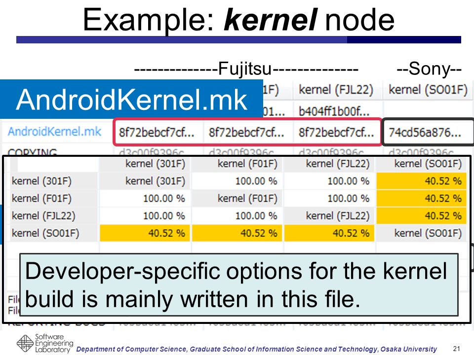 Department of Computer Science, Graduate School of Information Science and Technology, Osaka University Example: kernel node Fujitsu Sony-- Makefile AndroidKernel.mk Developer-specific options for the kernel build is mainly written in this file.