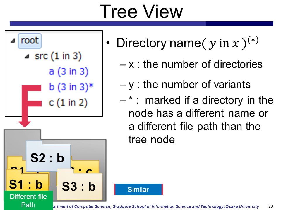 Department of Computer Science, Graduate School of Information Science and Technology, Osaka University Tree View 28 S1 : cS2 : c S1 : b S2 : b S3 : b DifferenceSimilar Different file Path