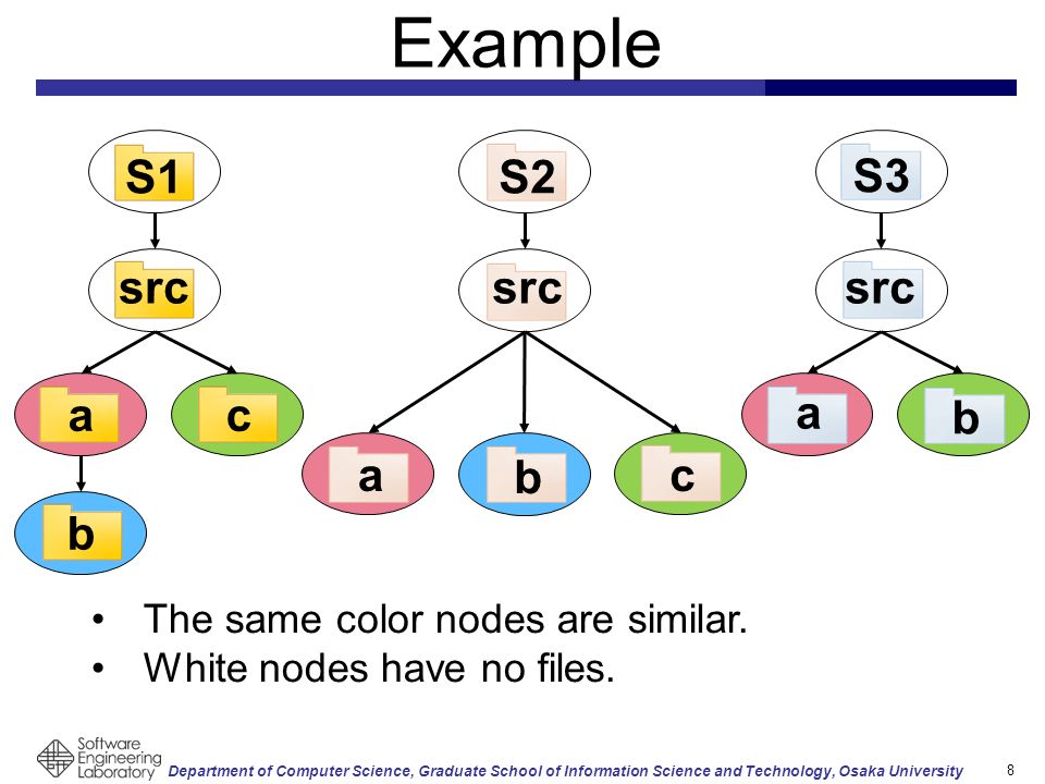 Department of Computer Science, Graduate School of Information Science and Technology, Osaka University Example 8 b ac src S1S2 S3 src a b c a b The same color nodes are similar.