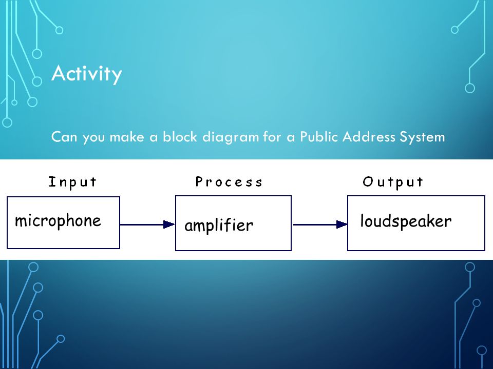 Activity Can you make a block diagram for a Public Address System microphone amplifier loudspeaker