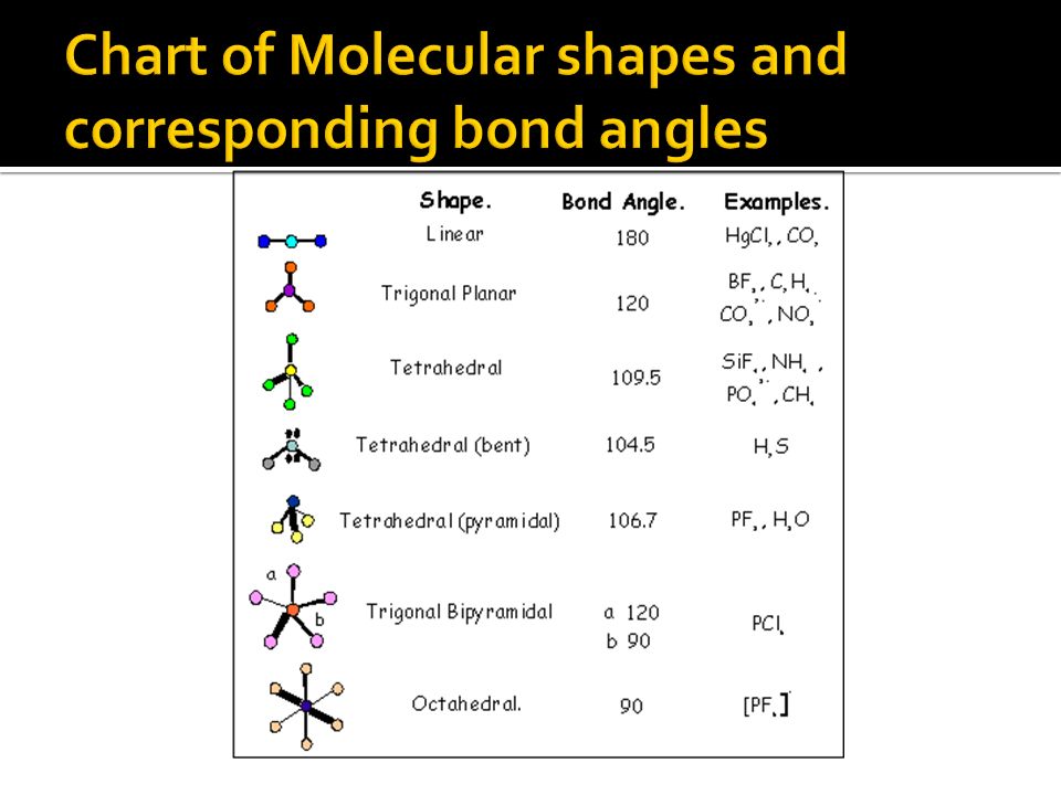 Section 2 Molecular Geometry Forces Draw The Atoms Closer Together These Forces Of Attraction Are Called Intermolecular Forces Multiple Bonds Ppt Download