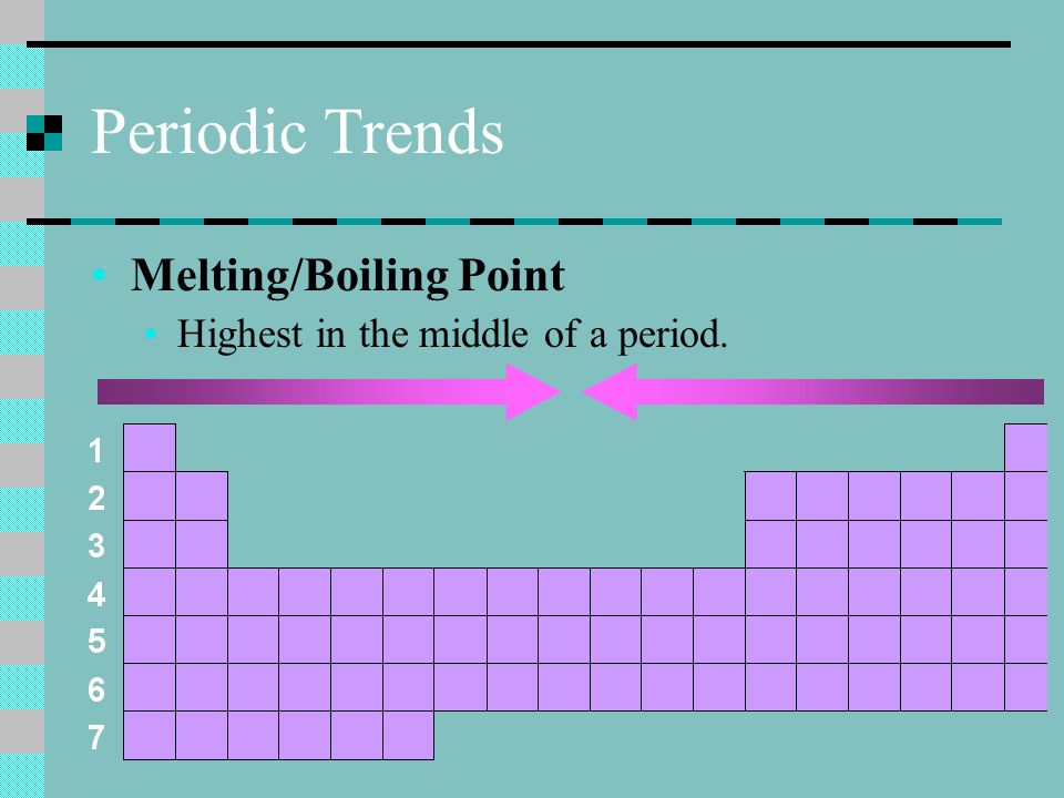 Period definition. Melting point in Periodic Table. Melting point trends. Periodic Table trends. Melting and boiling point in the Periodic Table.