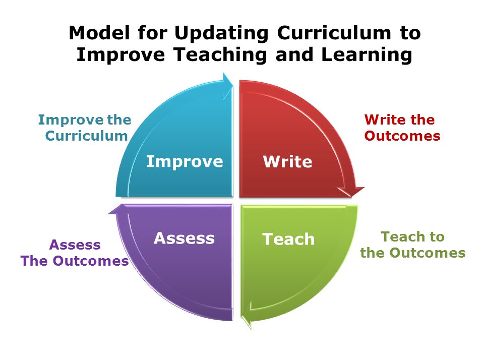 Model for Updating Curriculum to Improve Teaching and Learning Write TeachAssess Improve Write the Outcomes Improve the Curriculum Teach to the Outcomes Assess The Outcomes