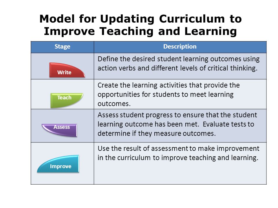Model for Updating Curriculum to Improve Teaching and Learning StageDescription Define the desired student learning outcomes using action verbs and different levels of critical thinking.