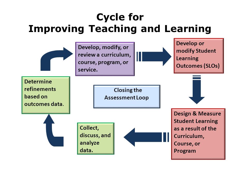 Cycle for Improving Teaching and Learning Develop, modify, or review a curriculum, course, program, or service.
