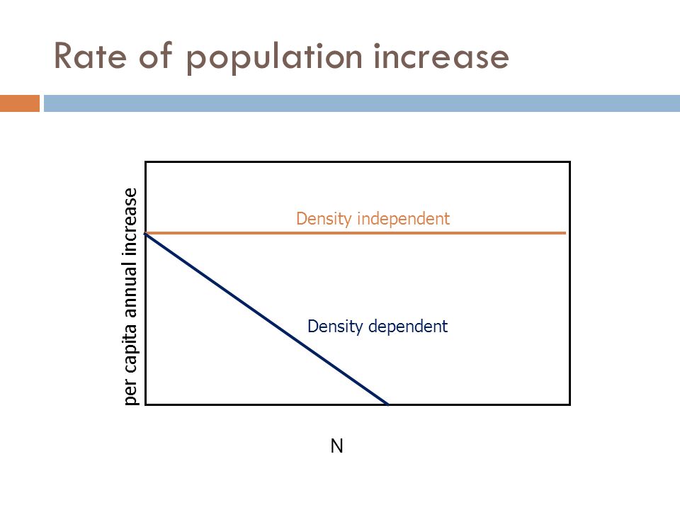 Rate of population increase Density independent Density dependent per capita annual increase N