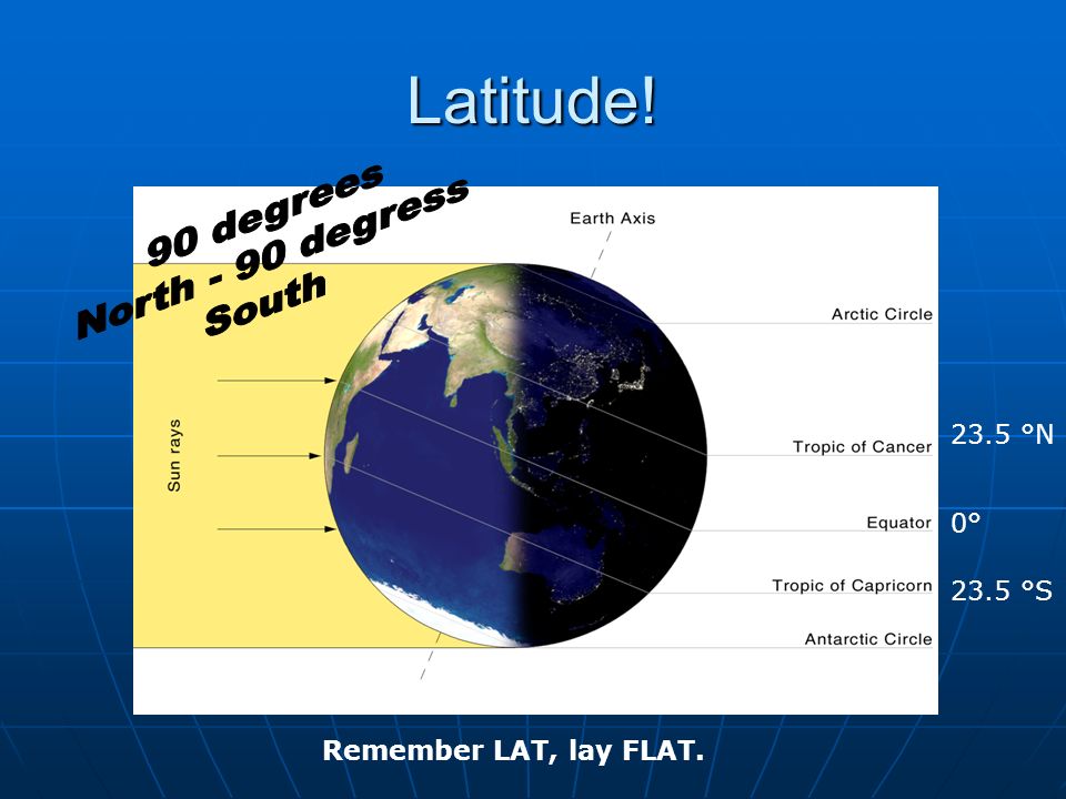 Latitude! 0° 23.5 °N 23.5 °S Remember LAT, lay FLAT.