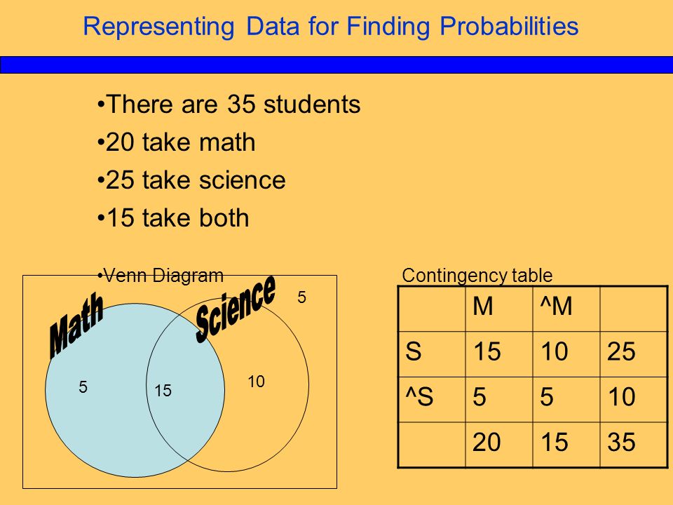 representing data for finding probabilities there are 35 students 20 venn diagram table