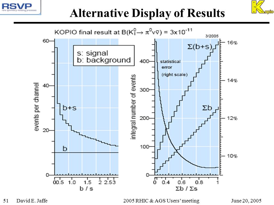 June 20, 2005David E. Jaffe 2005 RHIC & AGS Users’ meeting51 Alternative Display of Results