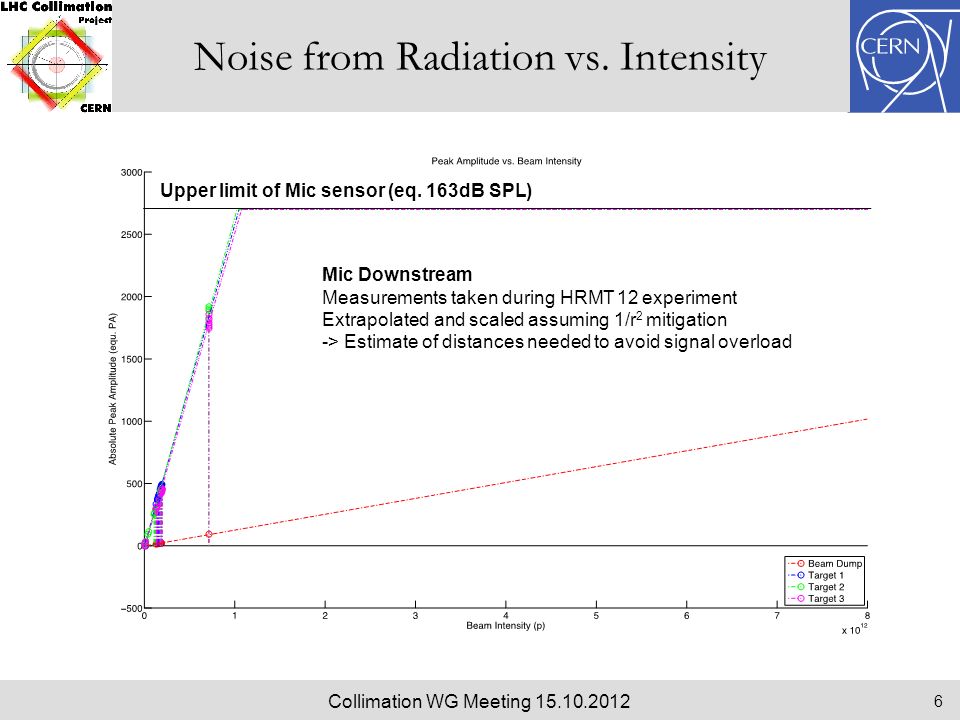 Noise from Radiation vs.