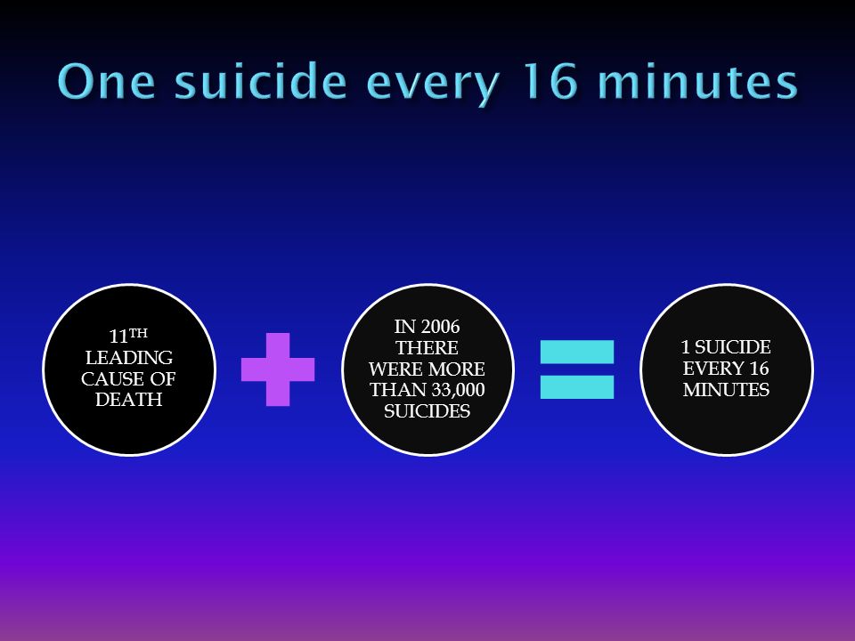 11 TH LEADING CAUSE OF DEATH IN 2006 THERE WERE MORE THAN 33,000 SUICIDES 1 SUICIDE EVERY 16 MINUTES