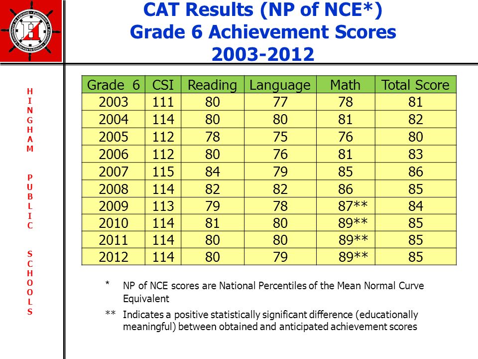 CAT TEST RESULTS Grade 6 / Fall 2012 (current grade 7
