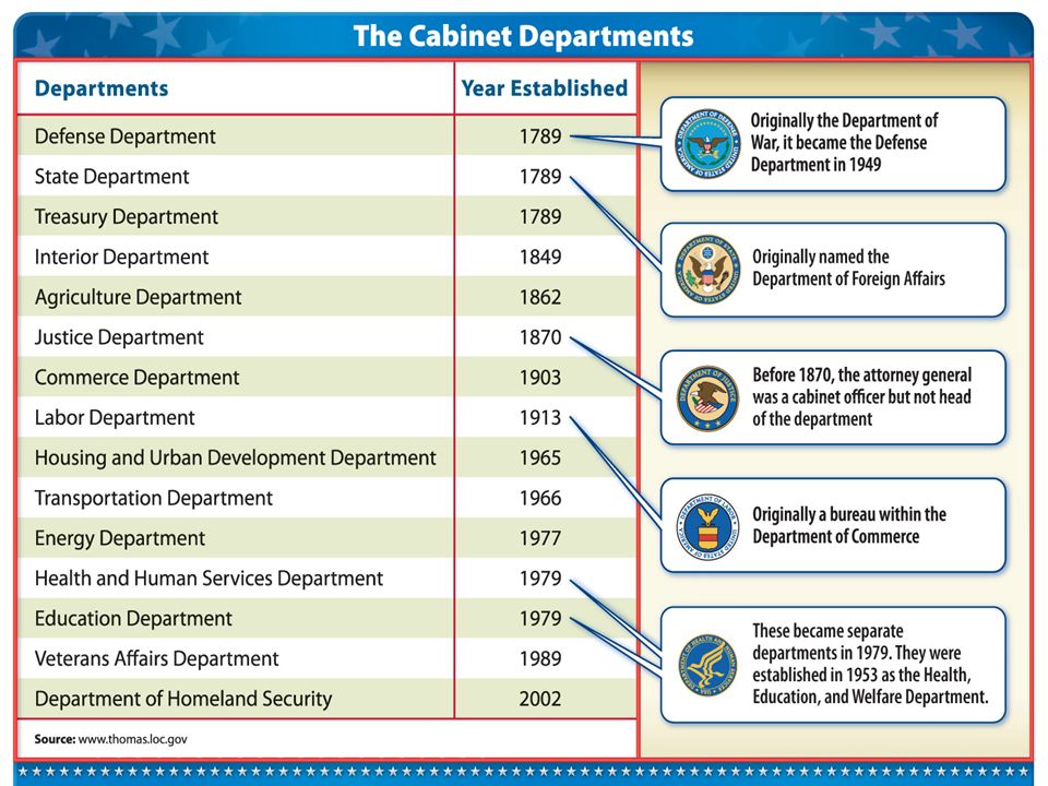 Bureaucratic Organization Chapter 10 Section 1 The Cabinet