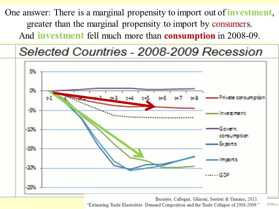 API Professor Jeffrey Frankel, Harvard University Bussière, Callegari, Ghironi, Sestieri & Yamano, 2013, Estimating Trade Elasticities: Demand Composition and the Trade Collapse of One answer: There is a marginal propensity to import out of investment, greater than the marginal propensity to import by consumers.