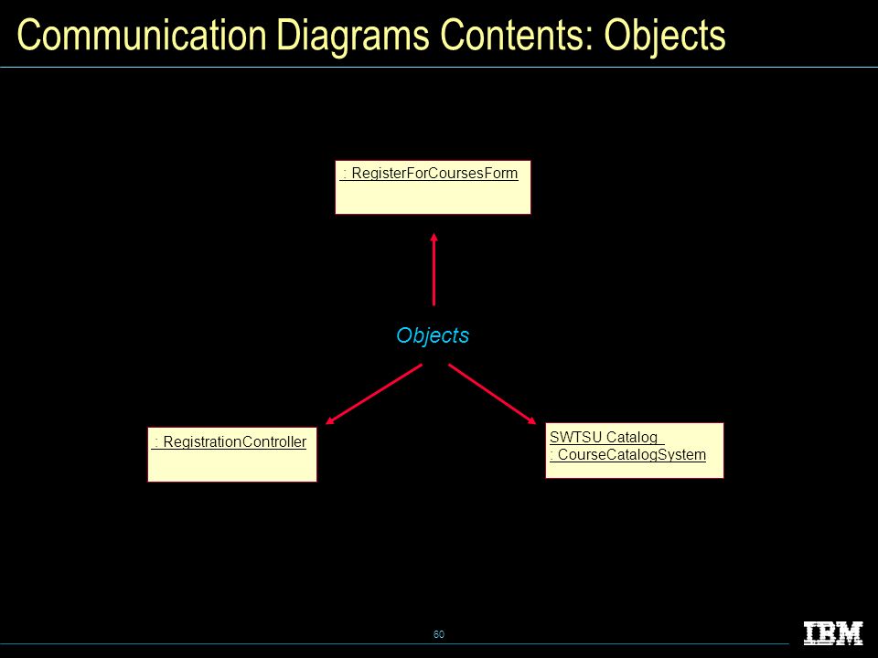 60 Communication Diagrams Contents: Objects Objects : RegisterForCoursesForm : RegistrationController SWTSU Catalog : CourseCatalogSystem