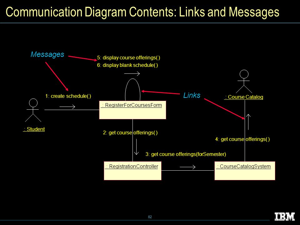 62 Communication Diagram Contents: Links and Messages : Student : RegisterForCoursesForm : RegistrationController : CourseCatalogSystem 5: display course offerings( ) 6: display blank schedule( ) : Course Catalog 1: create schedule( ) 2: get course offerings( ) 3: get course offerings(forSemester) 4: get course offerings( ) Links Messages