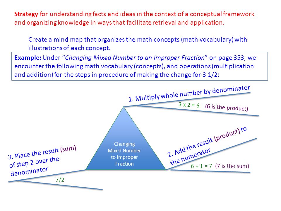 Example: Under Changing Mixed Number to an Improper Fraction on page 353, we encounter the following math vocabulary (concepts), and operations (multiplication and addition) for the steps in procedure of making the change for 3 1/2: Strategy for understanding facts and ideas in the context of a conceptual framework and organizing knowledge in ways that facilitate retrieval and application.
