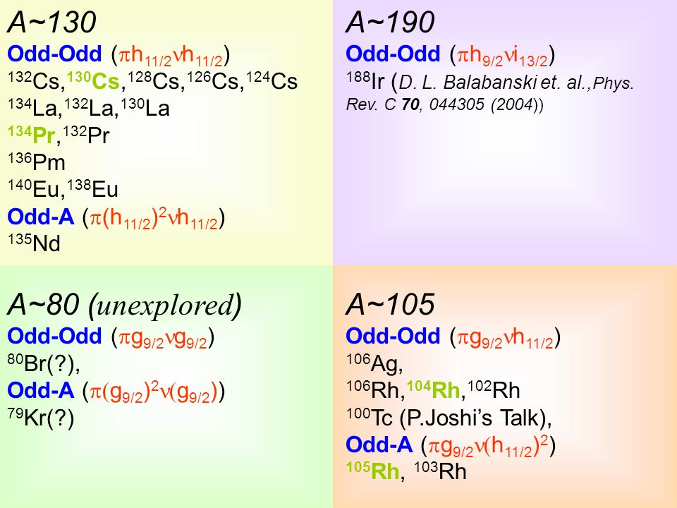 A~130 Odd-Odd (  h 11/2 h 11/2 ) 132 Cs, 130 Cs, 128 Cs, 126 Cs, 124 Cs 134 La, 132 La, 130 La 134 Pr, 132 Pr 136 Pm 140 Eu, 138 Eu Odd-A (  (h 11/2 ) 2 h 11/2 ) 135 Nd A~105 Odd-Odd (  g 9/2 h 11/2 ) 106 Ag, 106 Rh, 104 Rh, 102 Rh 100 Tc (P.Joshi’s Talk), Odd-A (  g 9/2  h 11/2 ) 2 ) 105 Rh, 103 Rh A~190 Odd-Odd (  h 9/2 i 13/2 ) 188 Ir ( D.