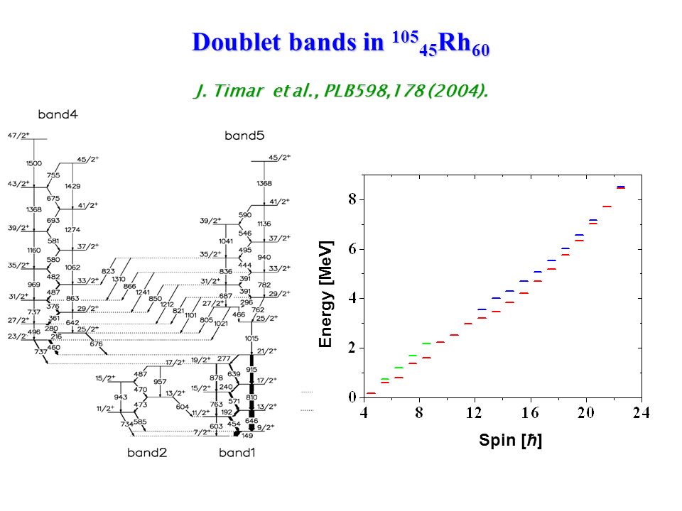 Doublet bands in Rh 60 J. Timar et al., PLB598,178 (2004). Spin [ħ] Energy [MeV]