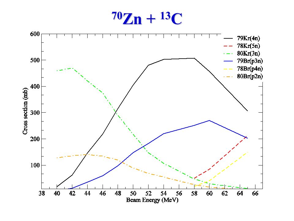 70 Zn + 13 C