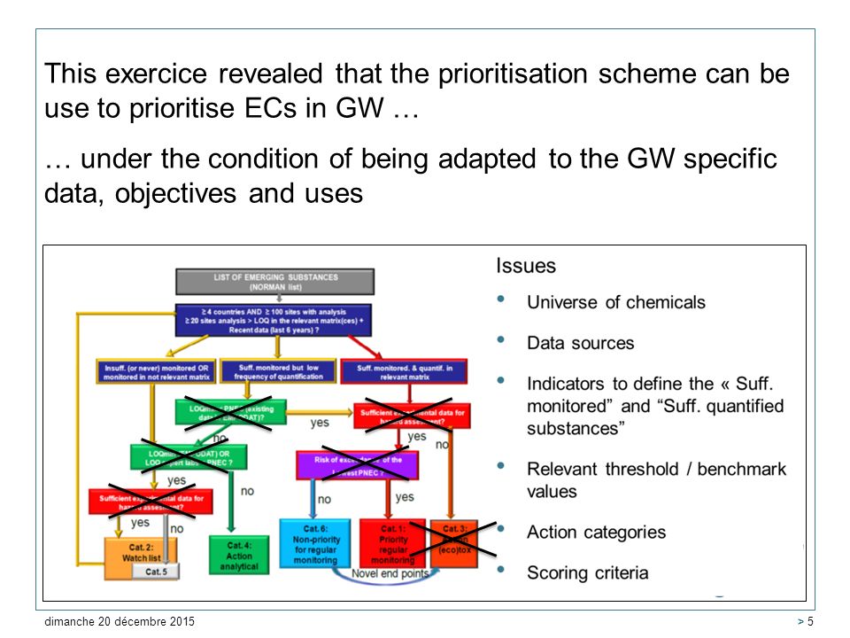 This exercice revealed that the prioritisation scheme can be use to prioritise ECs in GW … f … under the condition of being adapted to the GW specific data, objectives and uses dimanche 20 décembre 2015 > 5
