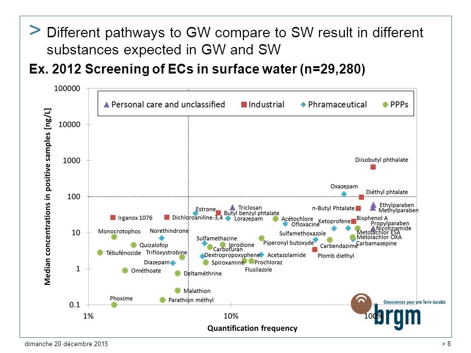 > Different pathways to GW compare to SW result in different substances expected in GW and SW Ex.