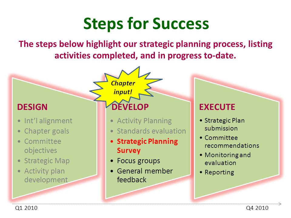 Strategic Planning “ STEPS FOR SUCCESS” Soror Kendra Gillespie Chapter ...