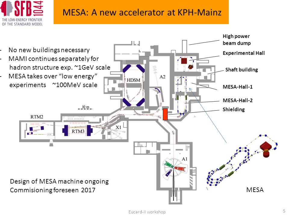 MESA-Hall-1 MESA-Hall-2 Shielding Experimental Hall High power beam dump Shaft building MESA: A new accelerator at KPH-Mainz Eucard-II workshop 5 MESA -No new buildings necessary -MAMI continues separately for hadron structure exp.