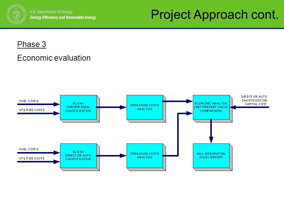 Project Approach cont. Phase 3 Economic evaluation