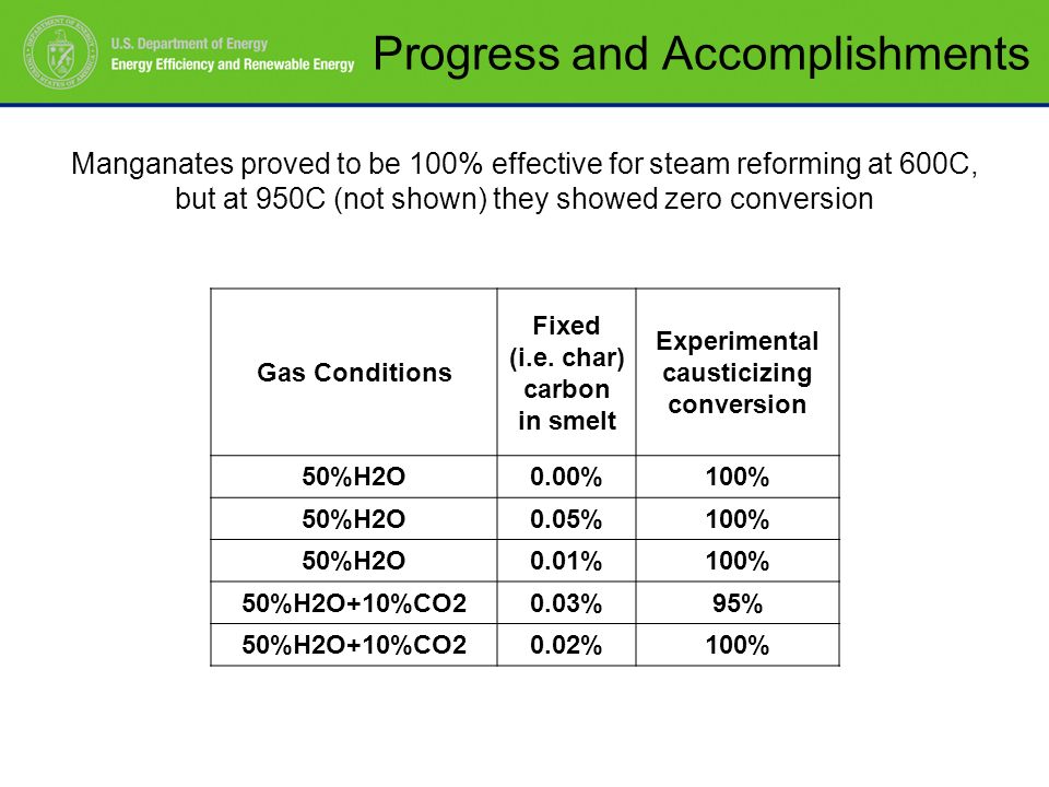 Progress and Accomplishments Gas Conditions Fixed (i.e.