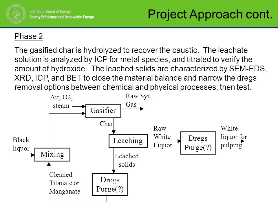 Project Approach cont. Phase 2 The gasified char is hydrolyzed to recover the caustic.