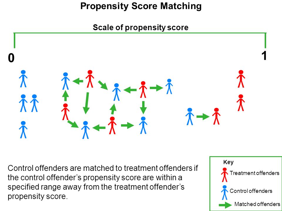 Propensity Score Matching Scale of propensity score 0 1 Control offenders T...