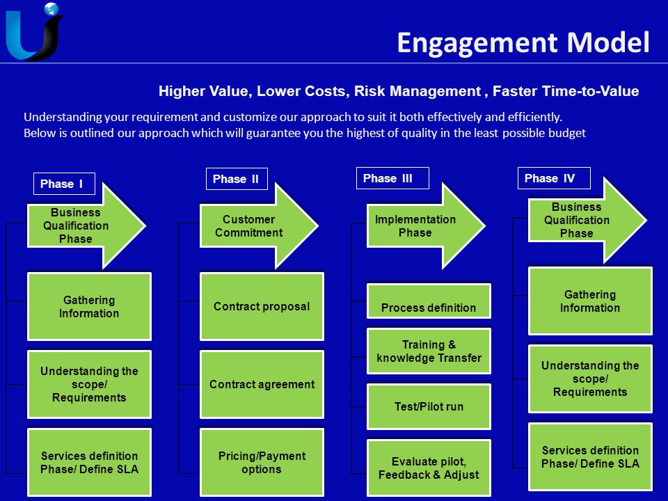 Engagement Model Higher Value, Lower Costs, Risk Management, Faster Time-to-Value Understanding your requirement and customize our approach to suit it both effectively and efficiently.