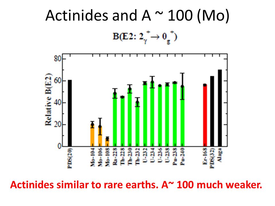 Actinides and A ~ 100 (Mo) Actinides similar to rare earths. A~ 100 much weaker.