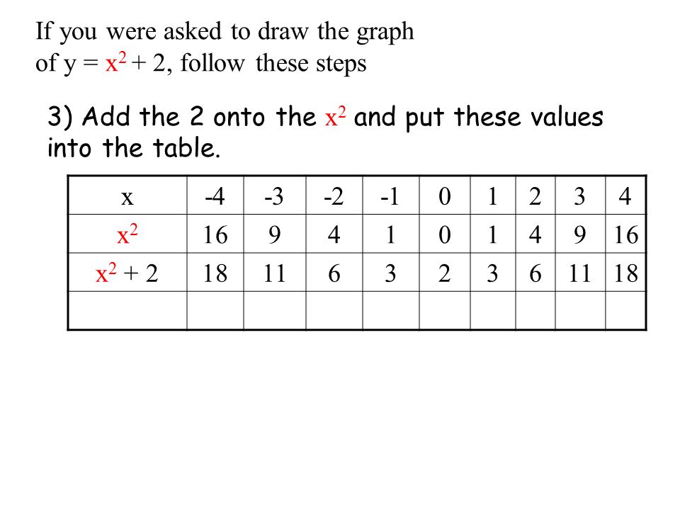 The Graphs Of Quadratic Equations A Quadratic Equation Is An Equation That Has A X 2 Value All Of These Are Quadratics Y X 2 Y X Y X Ppt Download