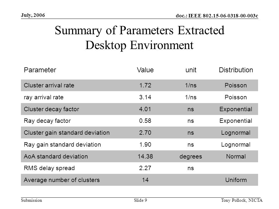 doc.: IEEE c Submission July, 2006 Tony Pollock, NICTASlide 9 Summary of Parameters Extracted Desktop Environment ParameterValueunitDistribution Cluster arrival rate1.721/nsPoisson ray arrival rate3.141/nsPoisson Cluster decay factor4.01nsExponential Ray decay factor0.58nsExponential Cluster gain standard deviation2.70nsLognormal Ray gain standard deviation1.90nsLognormal AoA standard deviation14.38degreesNormal RMS delay spread2.27ns Average number of clusters14 Uniform