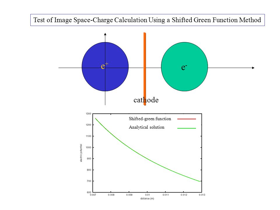 e-e- Test of Image Space-Charge Calculation Using a Shifted Green Function Method e+e+ cathode Shifted-green function Analytical solution