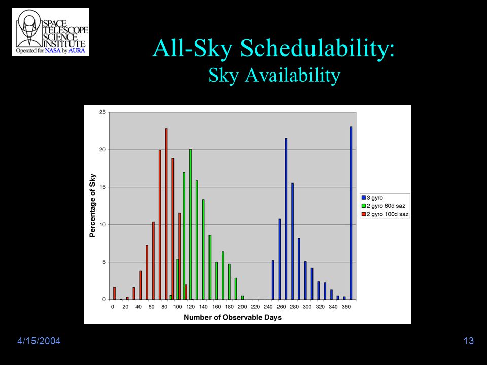 134/15/2004 All-Sky Schedulability: Sky Availability