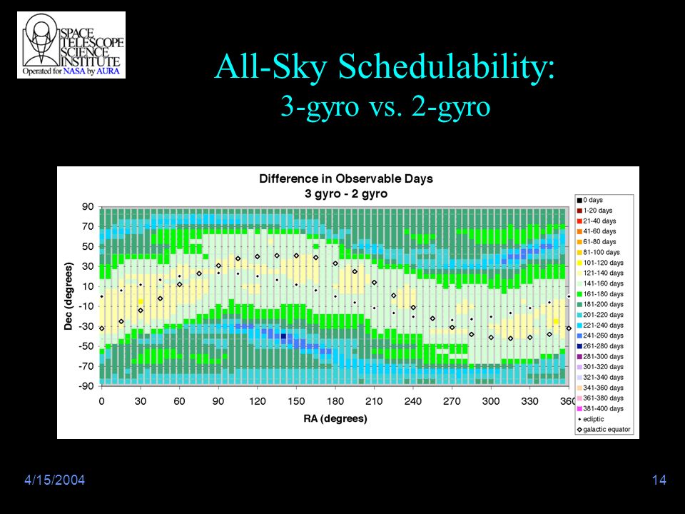 144/15/2004 All-Sky Schedulability: 3-gyro vs. 2-gyro