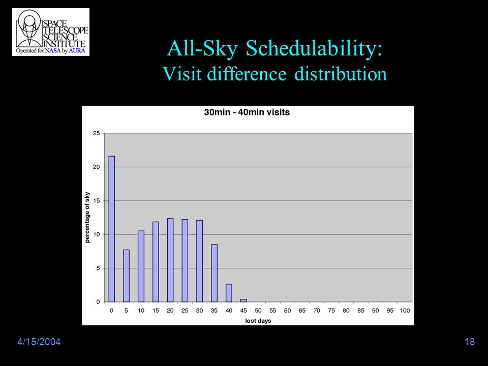 184/15/2004 All-Sky Schedulability: Visit difference distribution