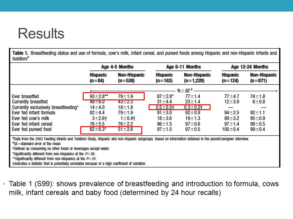 Results Table 1 (S99): shows prevalence of breastfeeding and introduction to formula, cows milk, infant cereals and baby food (determined by 24 hour recalls)