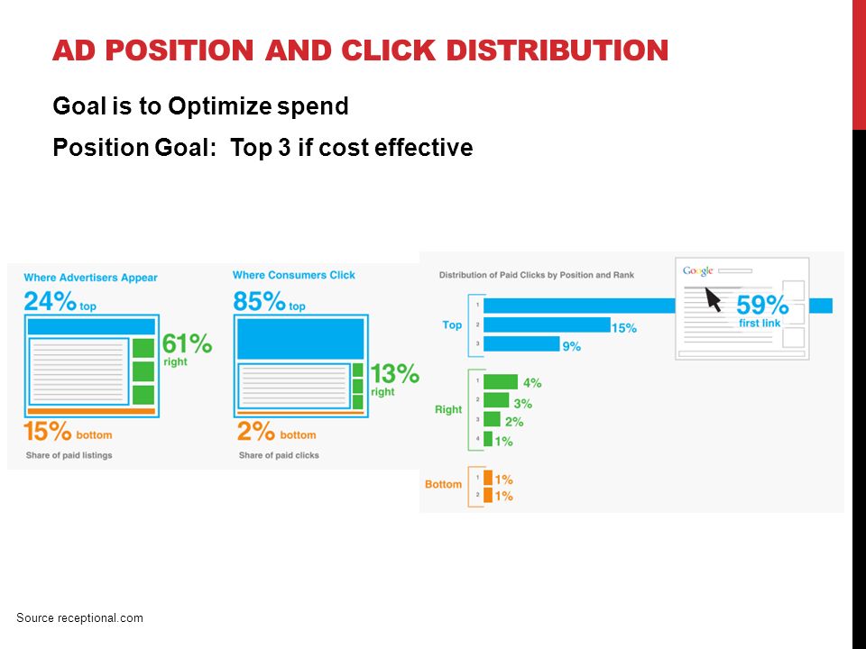 AD POSITION AND CLICK DISTRIBUTION Goal is to Optimize spend Position Goal: Top 3 if cost effective Source receptional.com