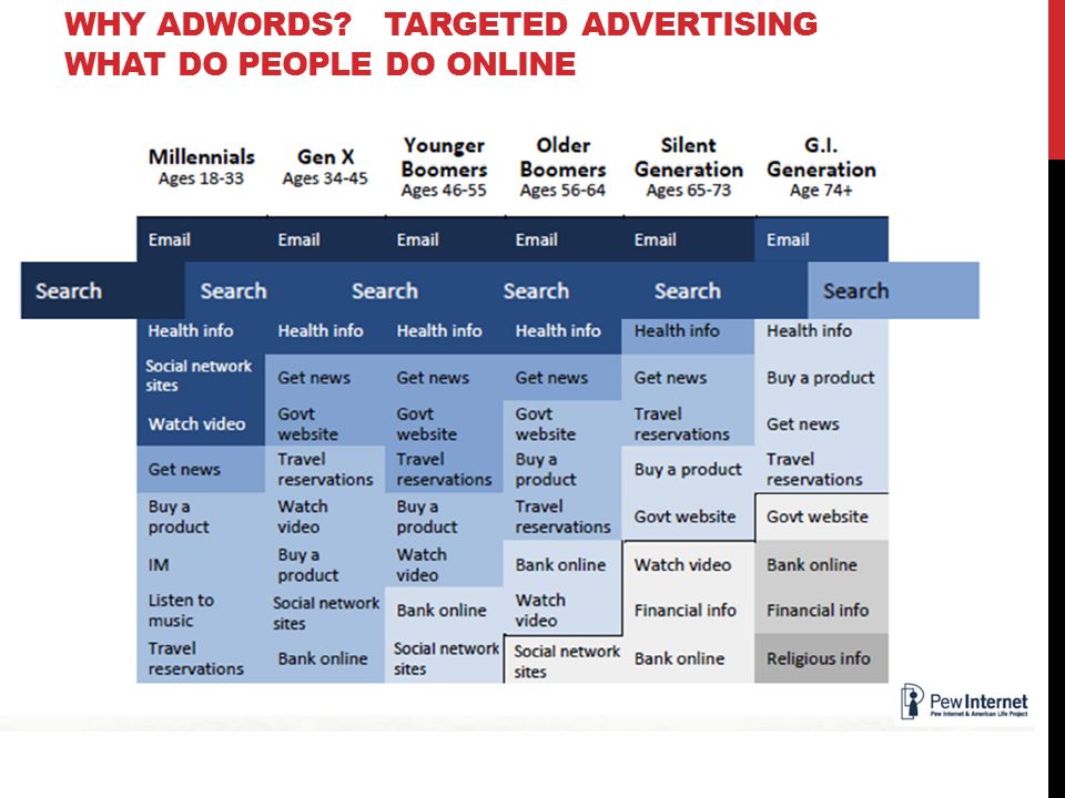 WHY ADWORDS TARGETED ADVERTISING WHAT DO PEOPLE DO ONLINE