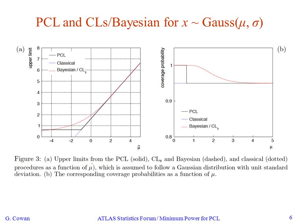 G. Cowan ATLAS Statistics Forum / Minimum Power for PCL 6 PCL and CLs/Bayesian for x ~ Gauss(μ, σ)