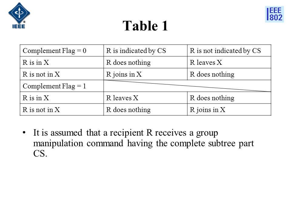 Table 1 Complement Flag = 0R is indicated by CSR is not indicated by CS R is in XR does nothingR leaves X R is not in XR joins in XR does nothing Complement Flag = 1 R is in XR leaves XR does nothing R is not in XR does nothingR joins in X It is assumed that a recipient R receives a group manipulation command having the complete subtree part CS.